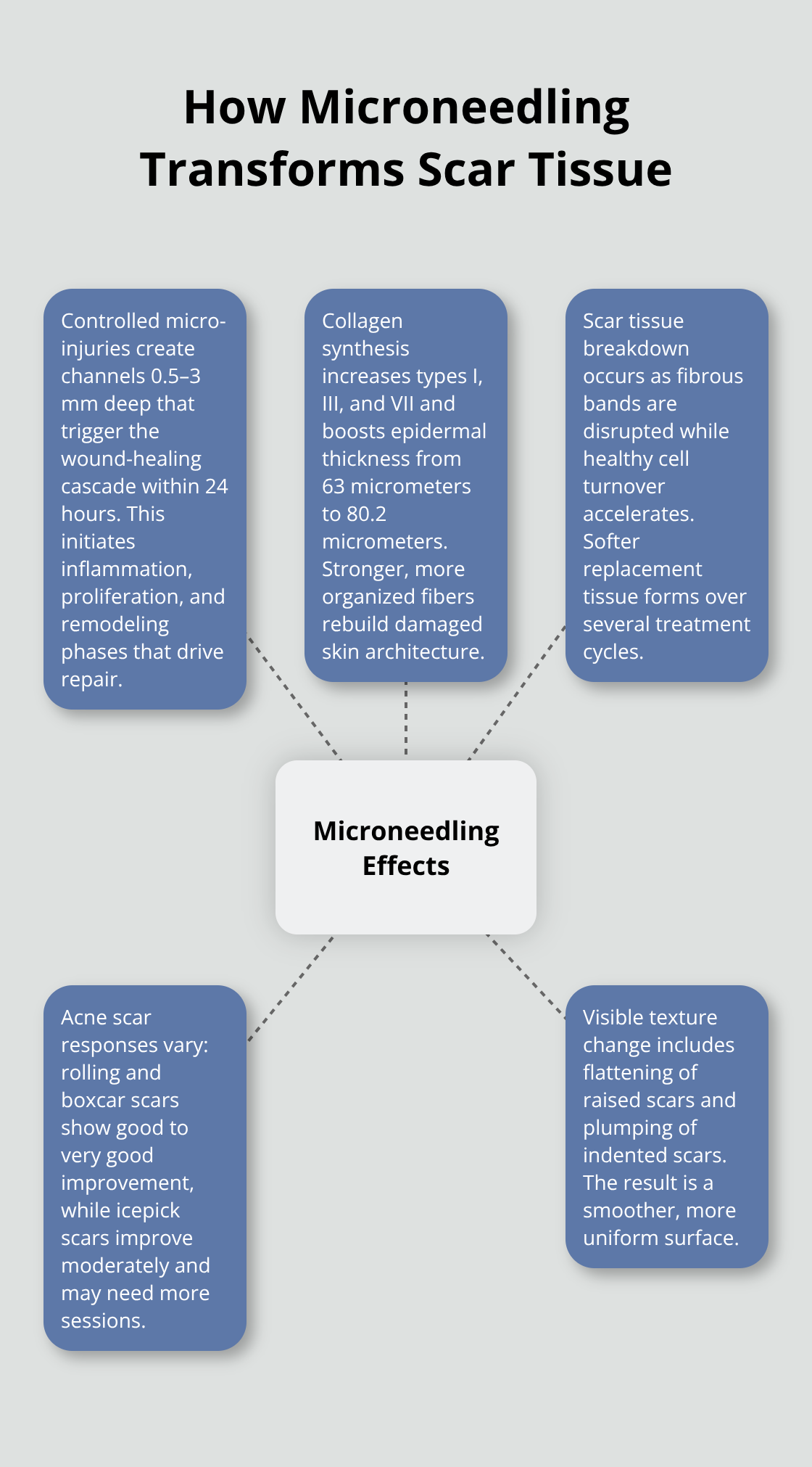 Infographic showing key mechanisms by which microneedling improves scars - benefits of microneedling for scars