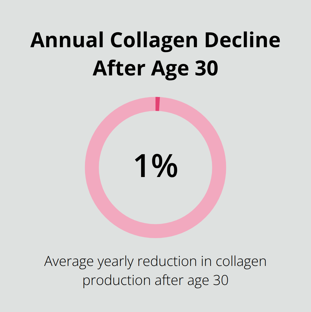 Visualization of 1% yearly collagen loss contributing to marionette lines - best dermal fillers for marionette lines