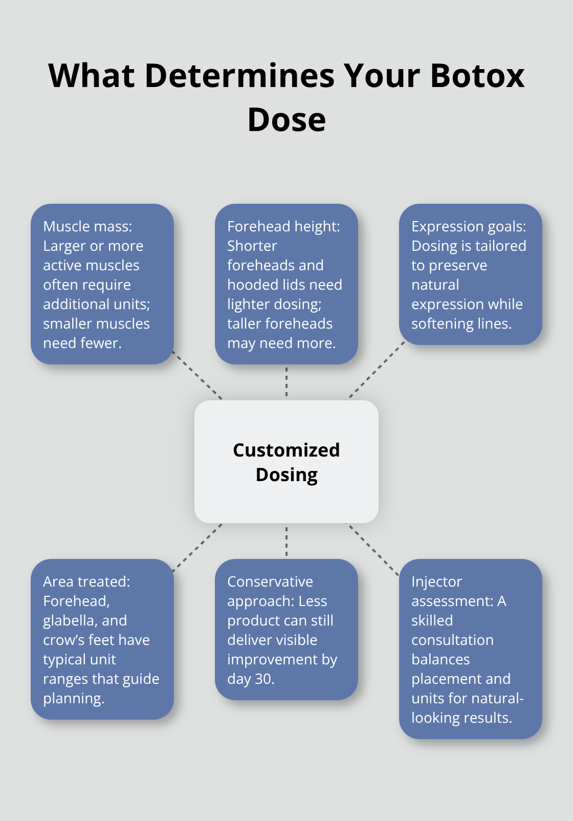 Factors that influence personalized Botox dosing for natural results - Botox for fine lines