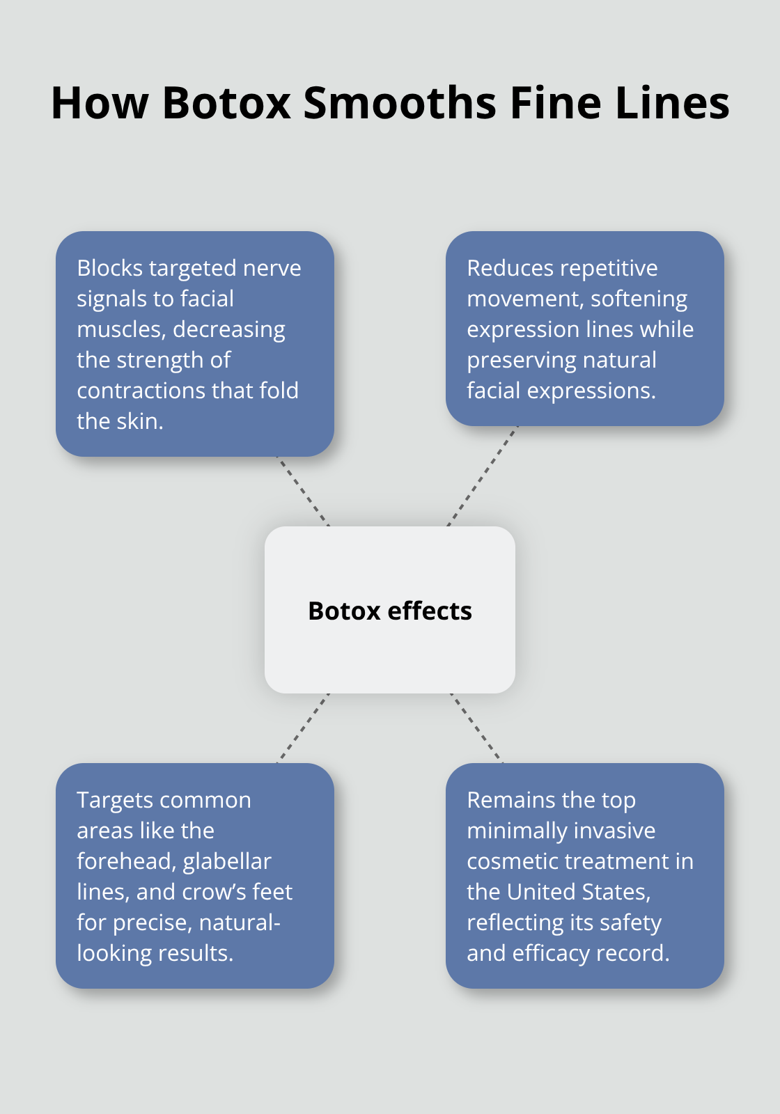 Infographic showing how Botox works to reduce fine lines and wrinkles - Botox treatments for fine lines