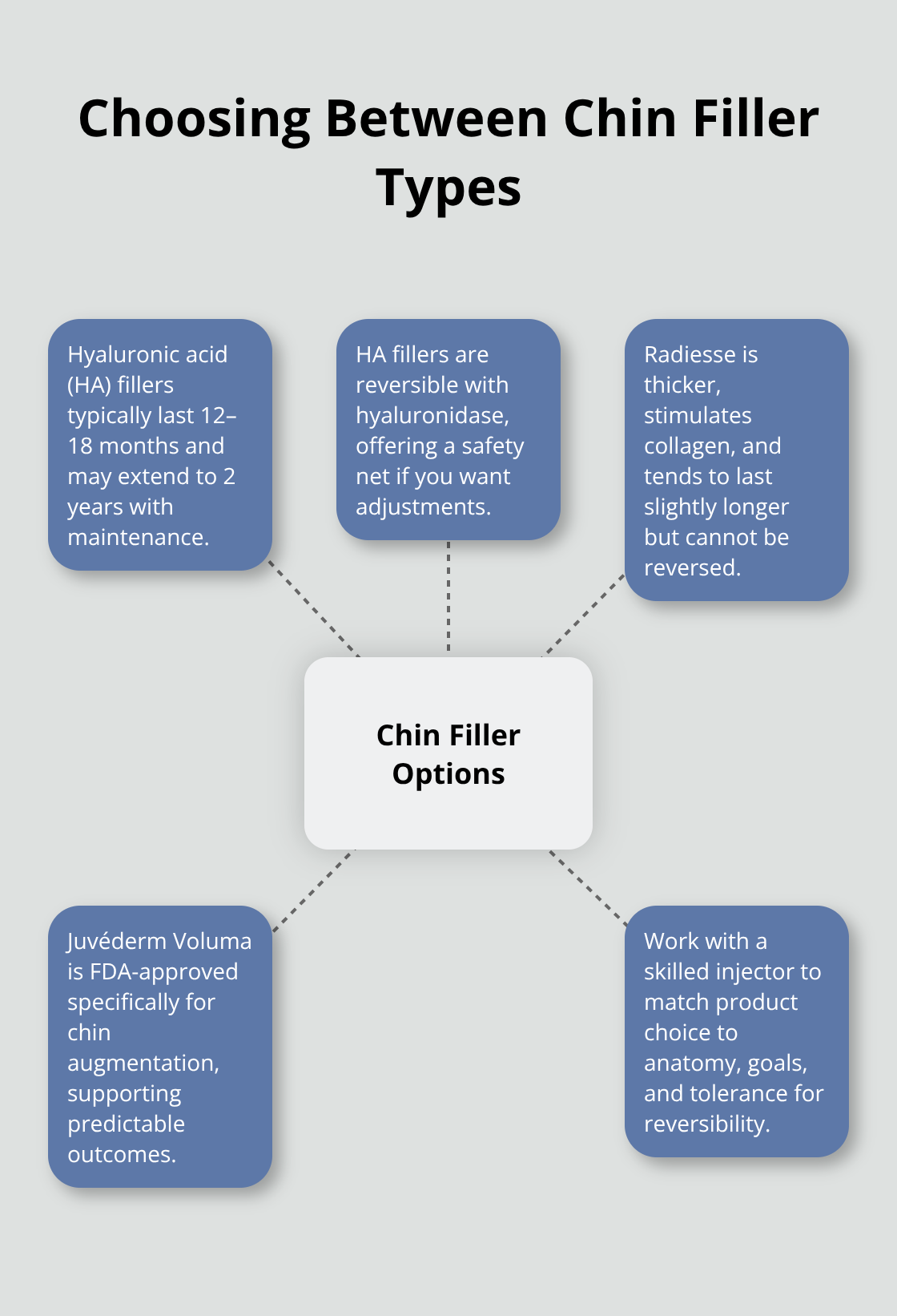 Hub-and-spoke chart comparing HA fillers and Radiesse for chin augmentation - chin augmentation dermal fillers