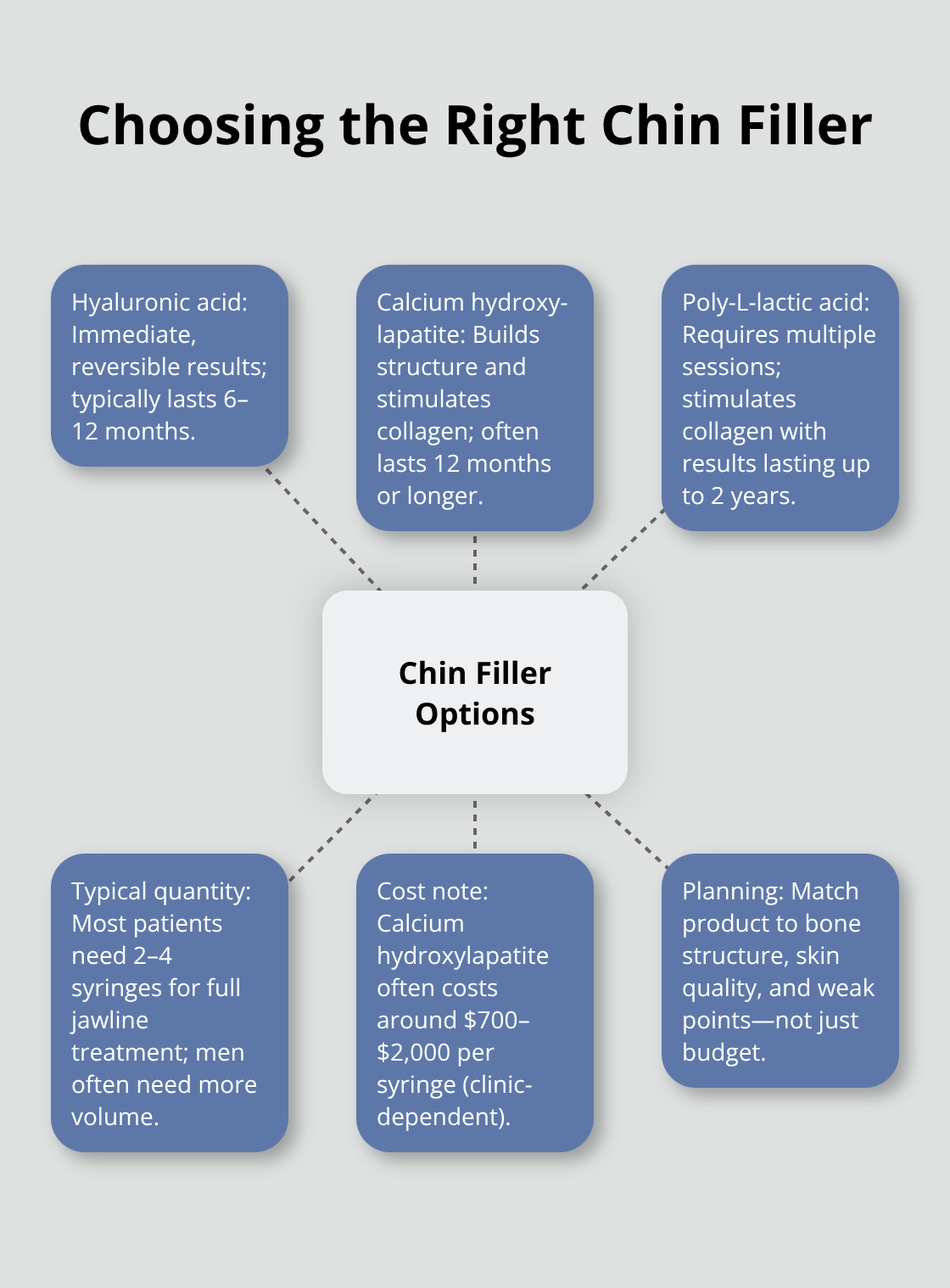 Hub-and-spoke diagram outlining chin filler options, longevity, cost, and planning considerations.