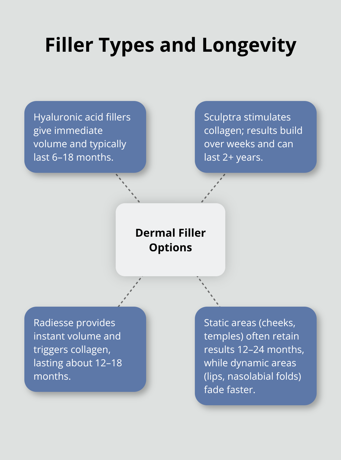 Hub-and-spoke chart showing common dermal filler options and how long results last. - Dermal filler recovery time