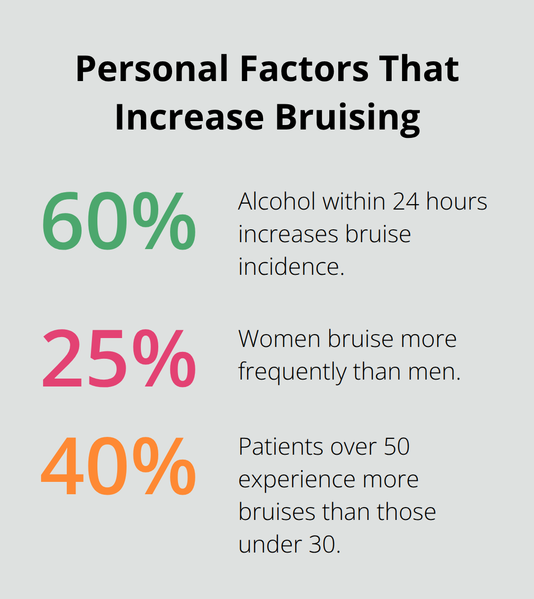 Percent increase in bruising from alcohol use, sex differences, and age over 50 - dermal fillers bruising
