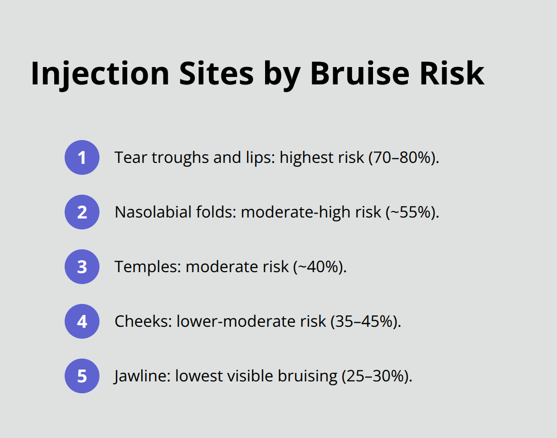 List of dermal filler injection sites ordered by bruise risk level