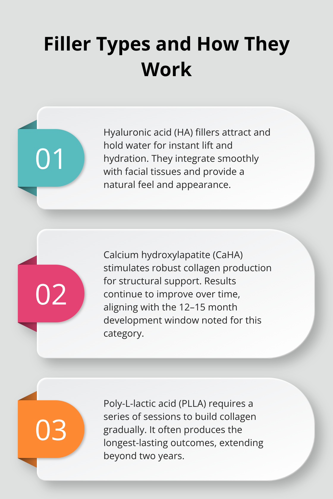 Overview of how hyaluronic acid, calcium hydroxylapatite, and poly-L-lactic acid fillers work and how long results develop.