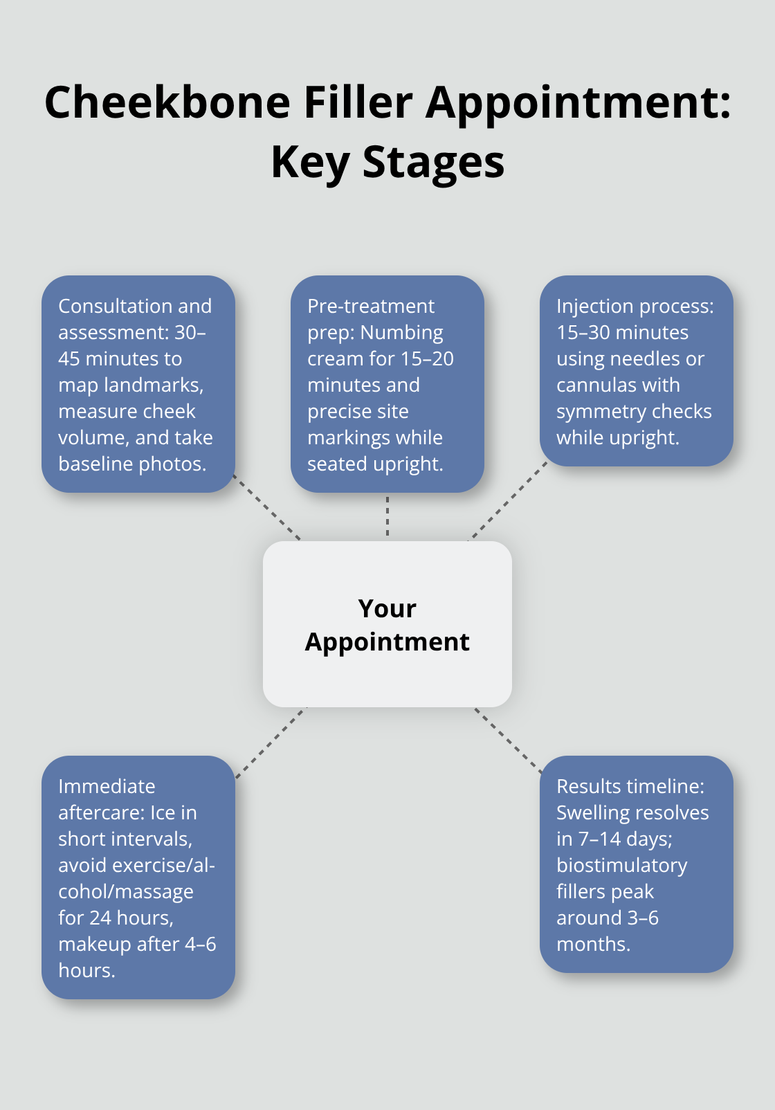 The main stages of a cheekbone filler appointment from consultation to aftercare. - dermal fillers cheekbones