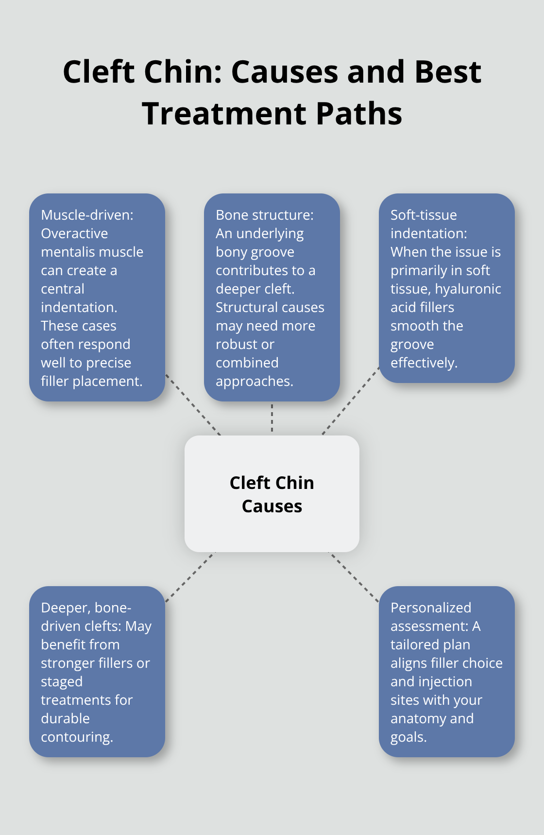 Diagram showing causes of a cleft chin and the corresponding treatment approaches. - dermal fillers for cleft chin