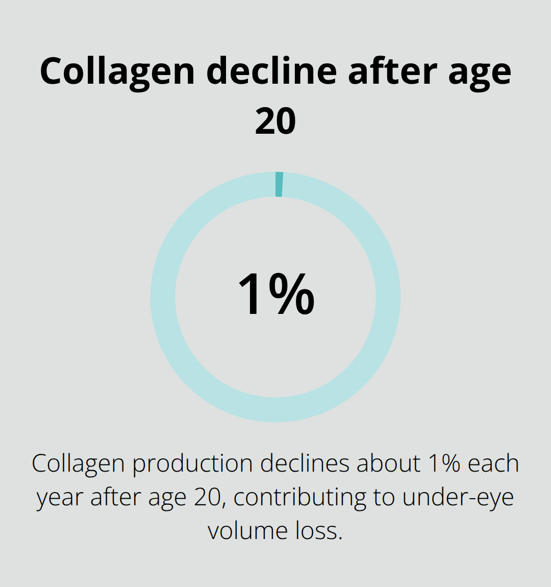 Collagen production drops about 1% per year after age 20, contributing to under-eye volume loss.
