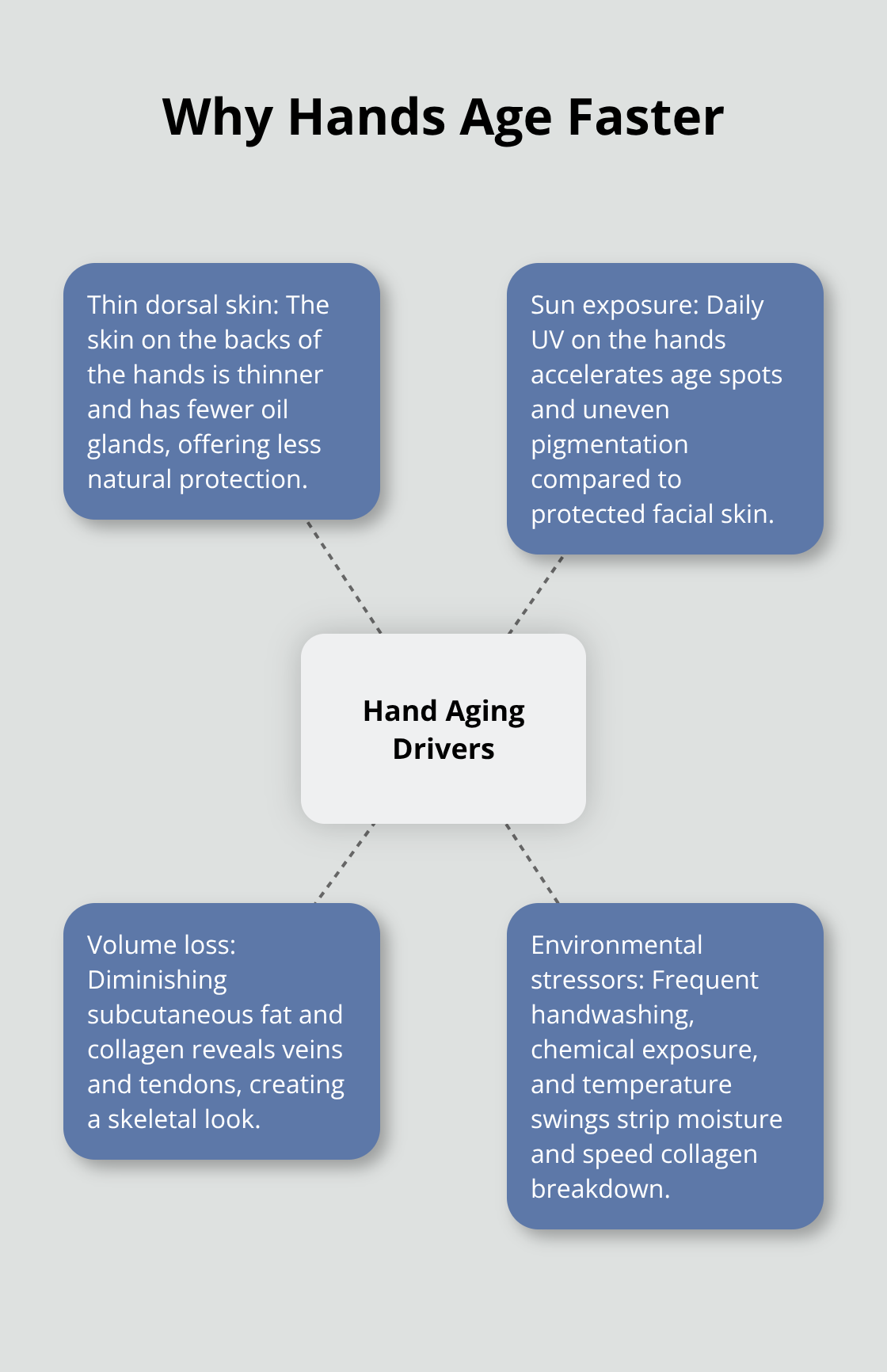 Core reasons hands show aging sooner than the face - dermal fillers for hands