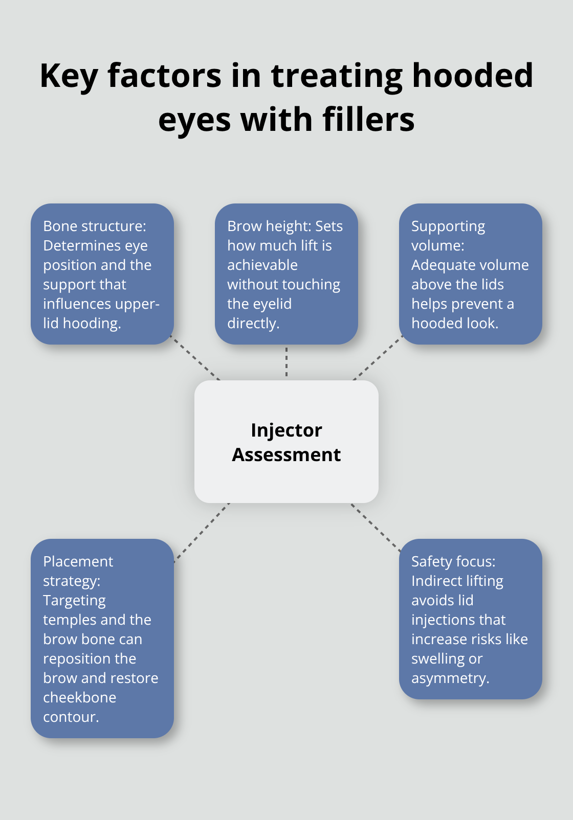 Visual map of injector assessment factors and safe placement strategy for hooded eyes