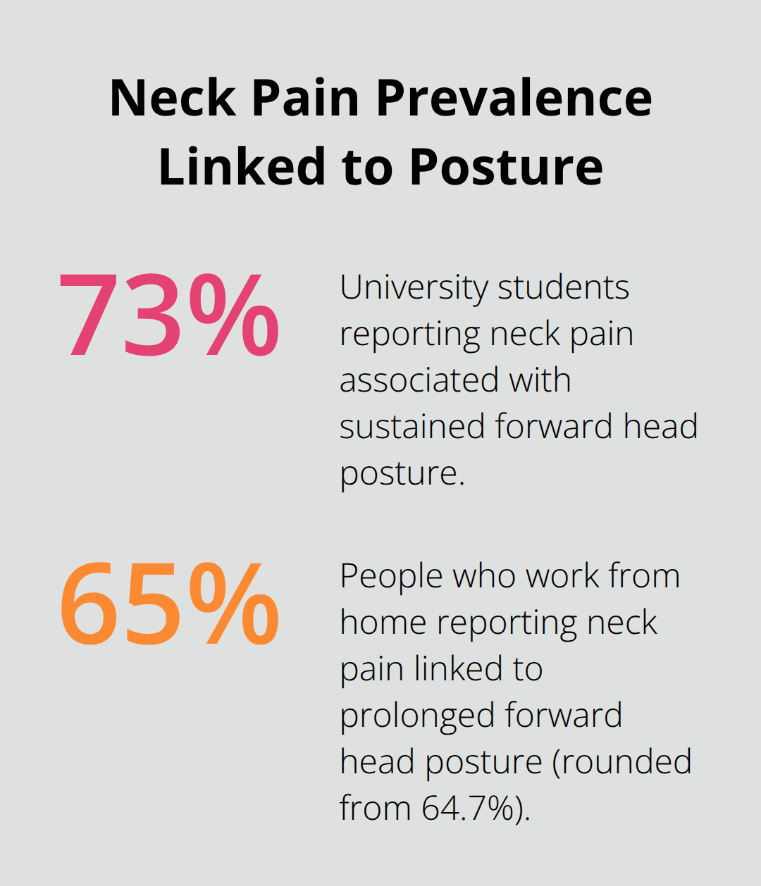 Chart comparing neck pain prevalence among university students and people who work from home in the United States. - dermal fillers for neck