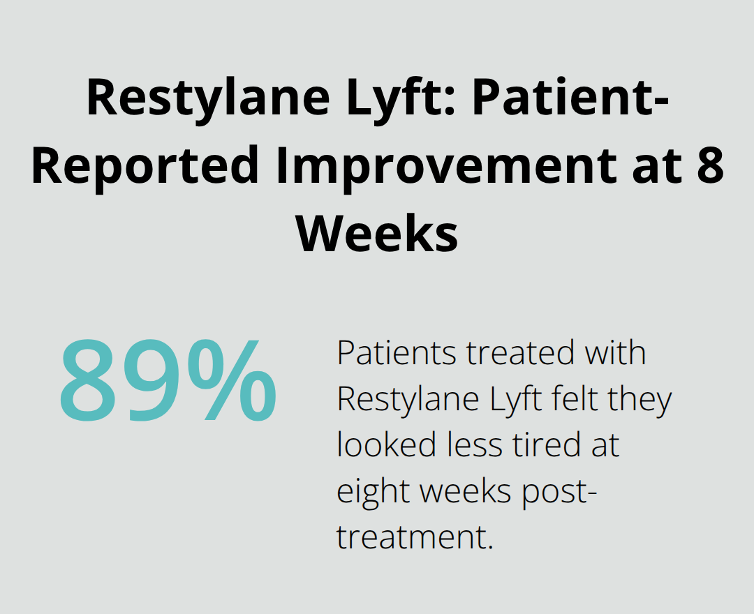 Eighty-nine percent of patients treated with Restylane Lyft felt less tired at eight weeks post-treatment. - dermal fillers for sagging cheeks