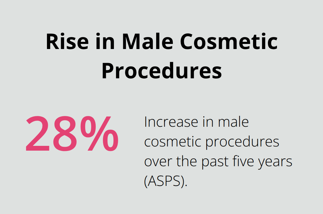 28% increase in male cosmetic procedures over the past five years, reported by the American Society of Plastic Surgeons