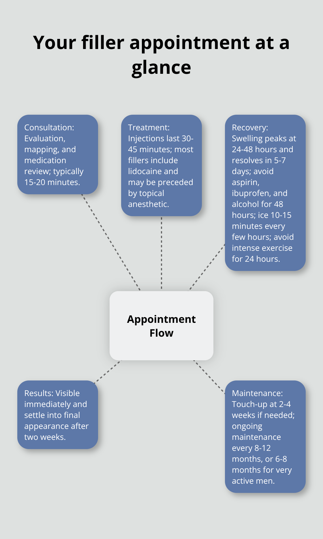 Overview of consultation, treatment, recovery, results, and maintenance for male dermal filler patients - dermal fillers men