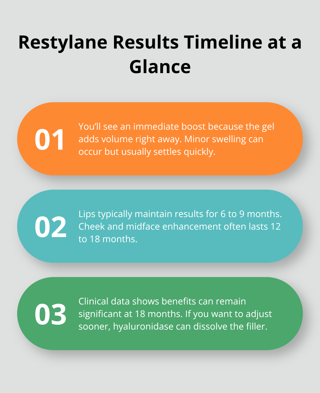 Visual overview of when Restylane results appear and how long they last in different areas.
