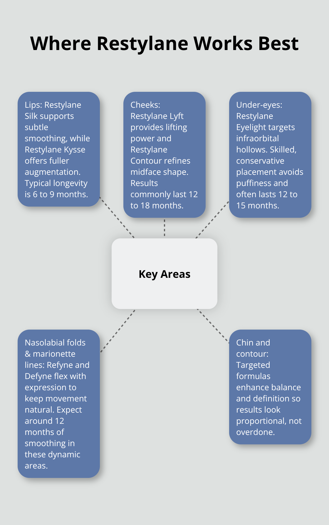 Hub-and-spoke view of key facial areas and the matching Restylane products for each. - dermal fillers restylane