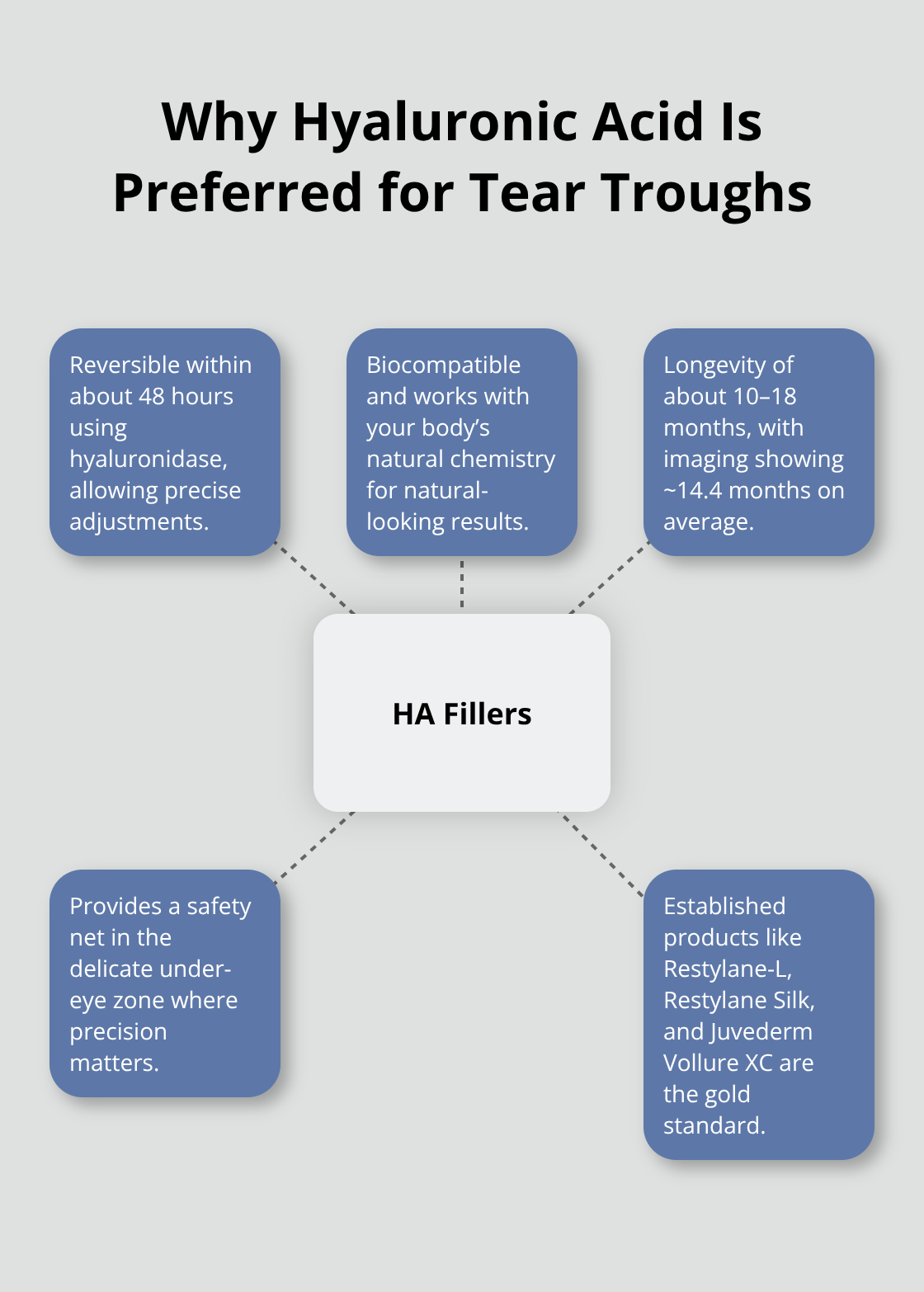 Hub-and-spoke showing key reasons hyaluronic acid fillers lead under-eye treatments. - dermal fillers sunken eyes
