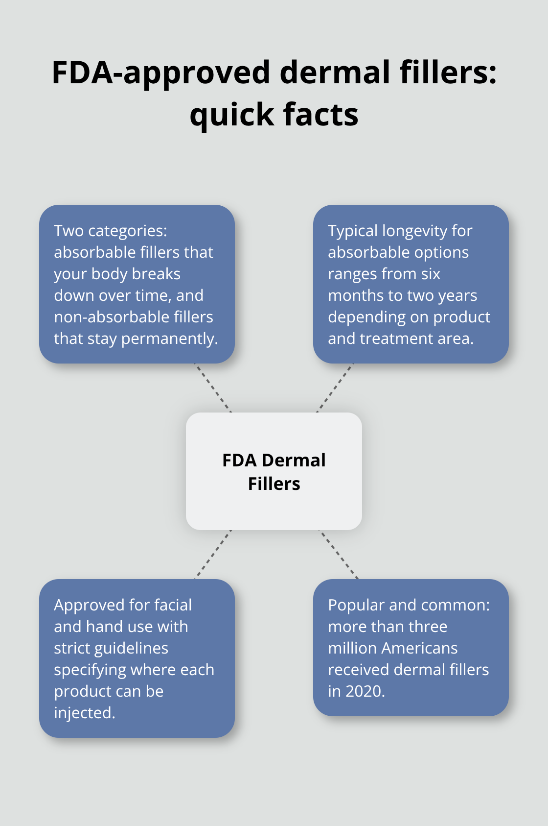 Overview of FDA-approved dermal fillers including categories, longevity, approved areas, and usage prevalence