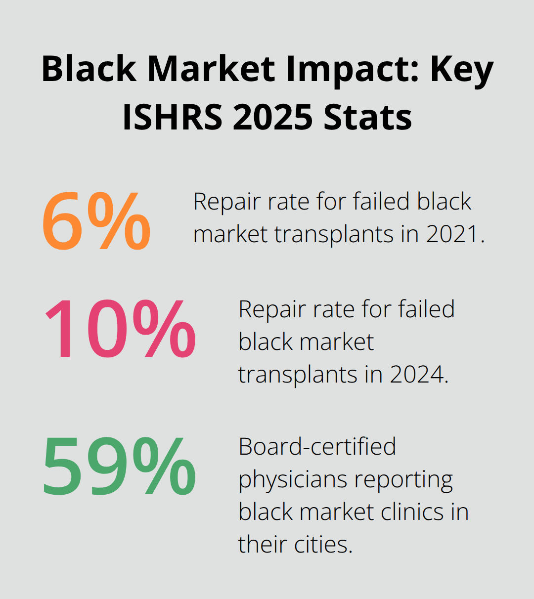 Percentage chart showing rise in repair rates and reported black market presence - hair restoration non surgical