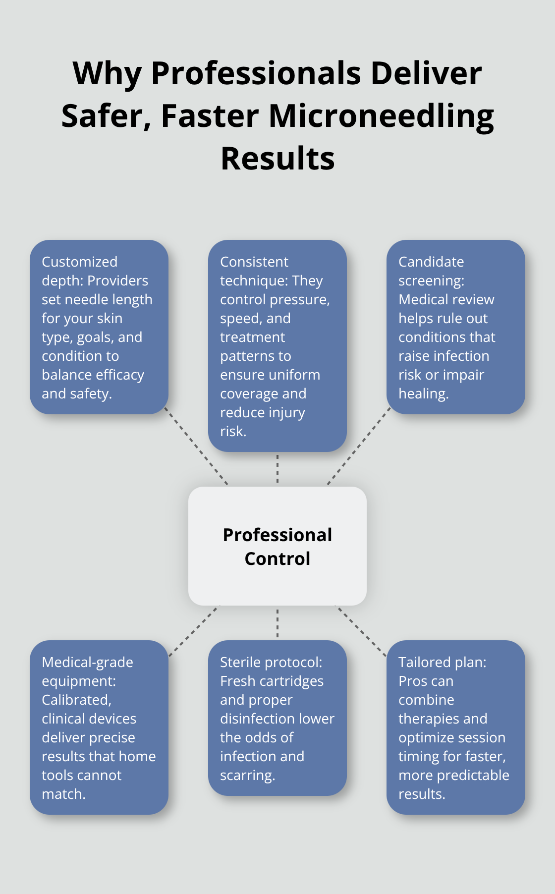 Hub-and-spoke showing how professional providers control key variables for safer, more effective microneedling outcomes - home microneedling safety guide