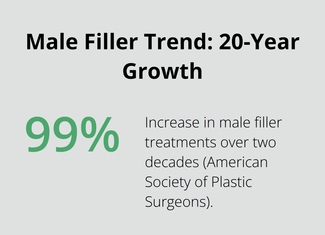 Chart showing 99% increase in male dermal filler treatments over two decades in the U.S. - male dermal fillers