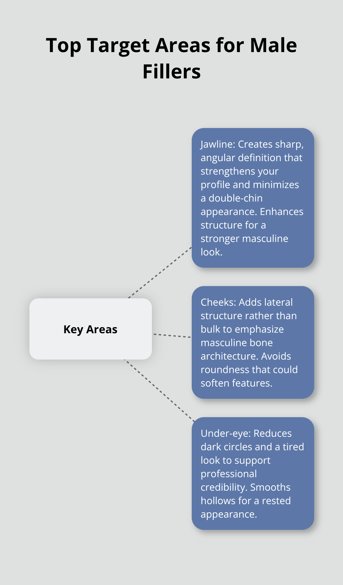 Hub-and-spoke diagram highlighting jawline, cheeks, and under-eye as key male filler targets.