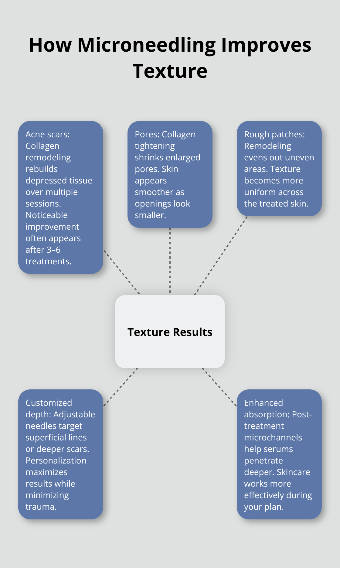 Hub-and-spoke visual of microneedling’s core texture benefits - microneedling benefits for skin texture