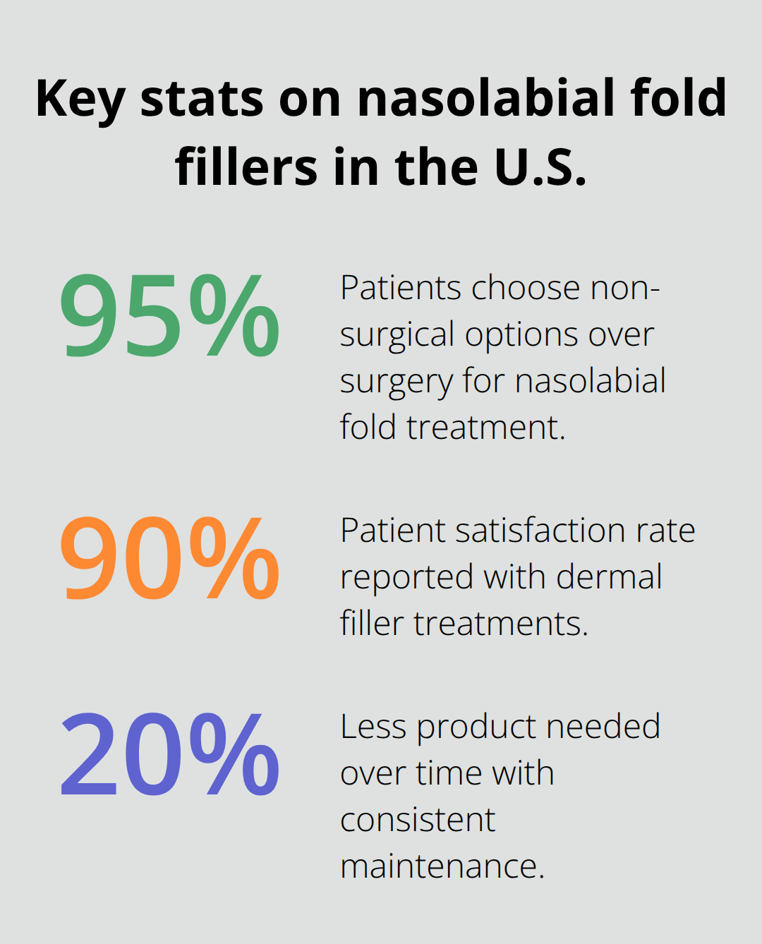 Percentage highlights: patient choices, satisfaction, and product savings - nasolabial folds dermal fillers