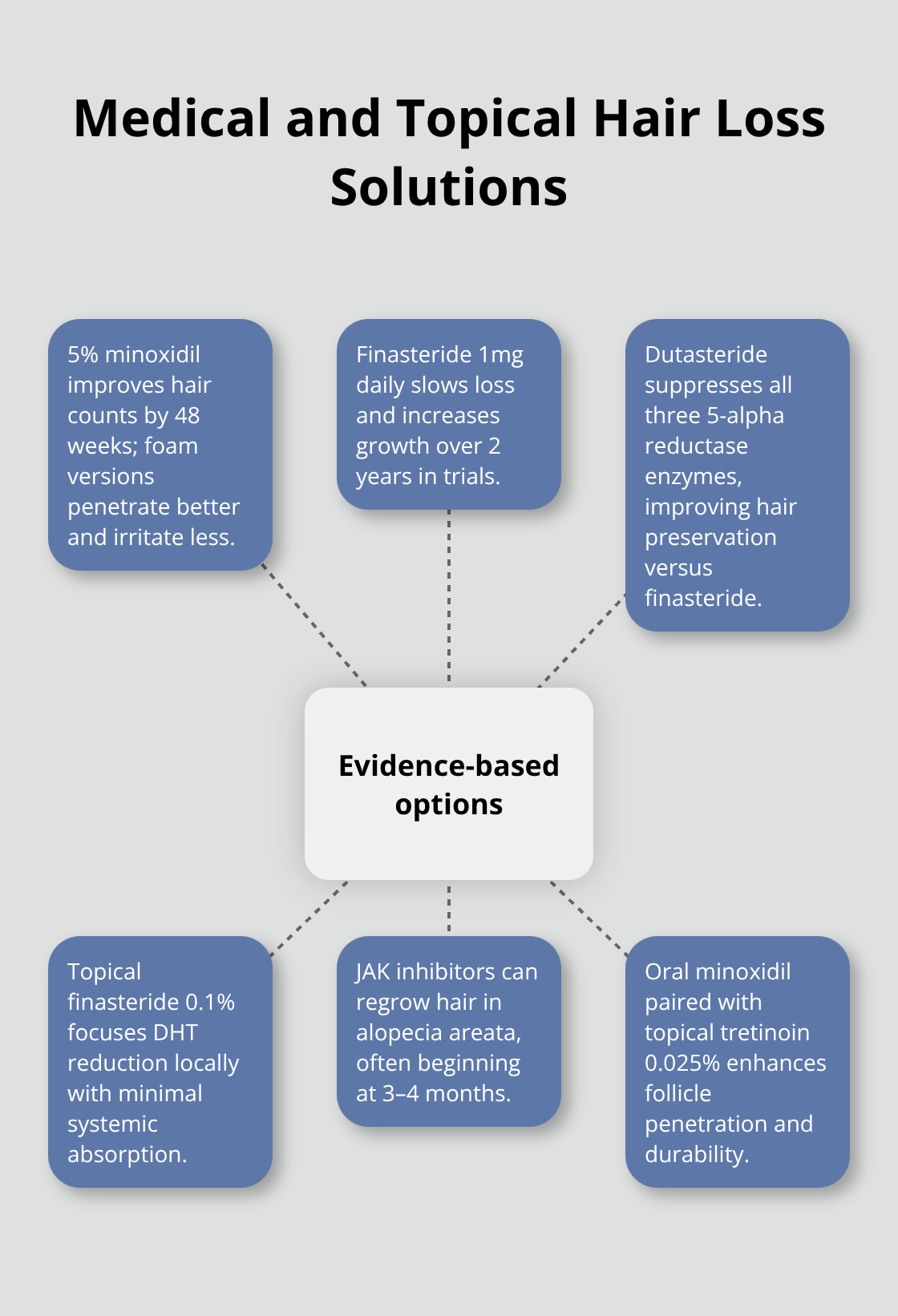 Overview of core medications and how they support hair regrowth - non surgical hair restoration treatment