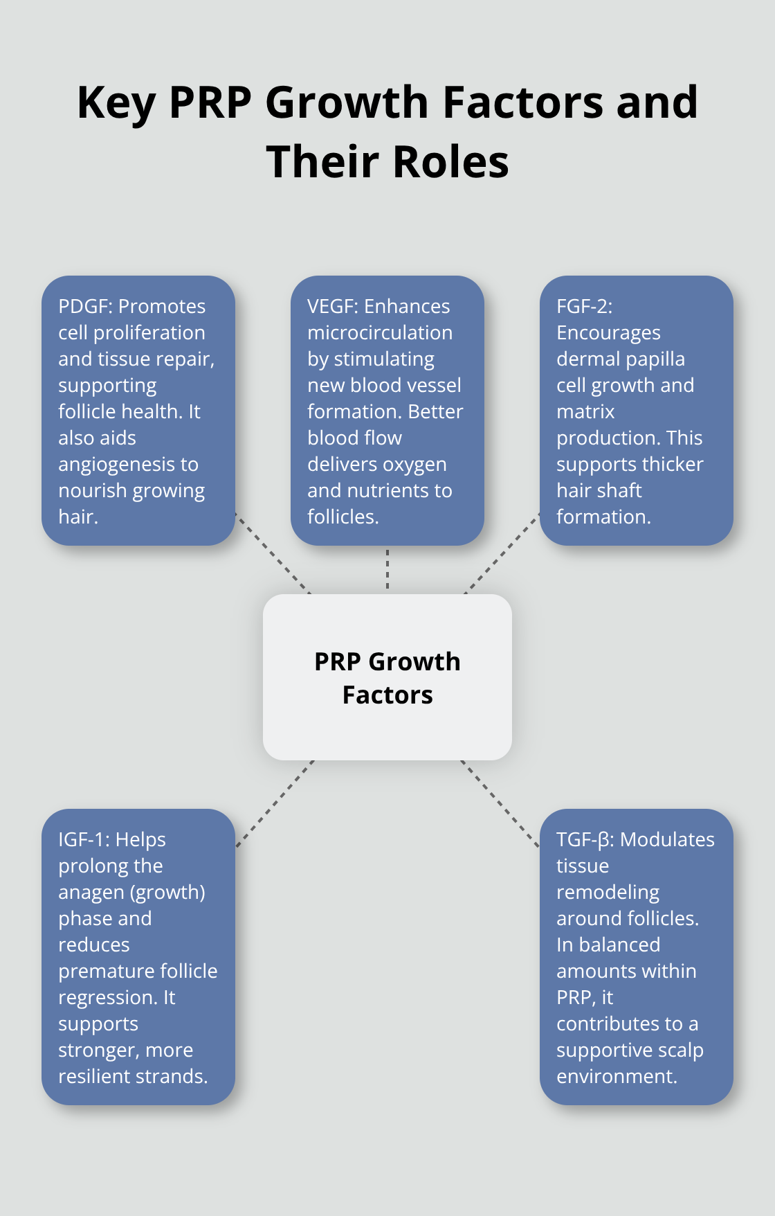 Infographic showing core PRP growth factors and how they support hair follicle activity. - platelet rich plasma hair restoration