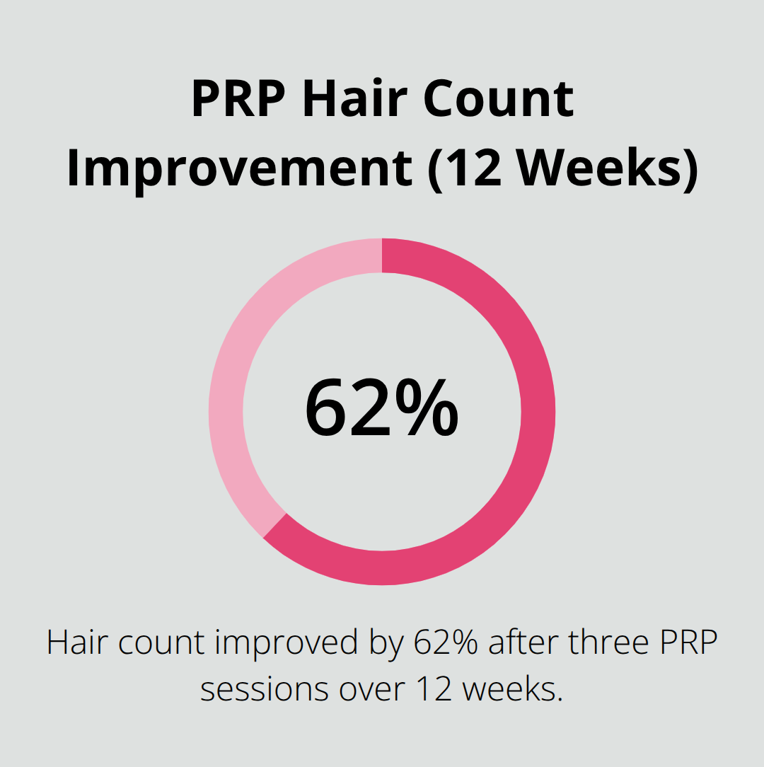 Chart showing 62% improvement in hair count after three PRP sessions over 12 weeks - platelet rich plasma scalp