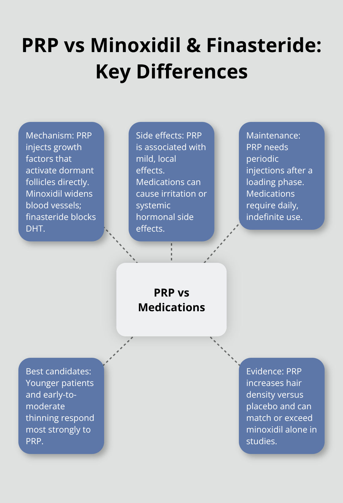 Hub-and-spoke chart comparing PRP with minoxidil and finasteride