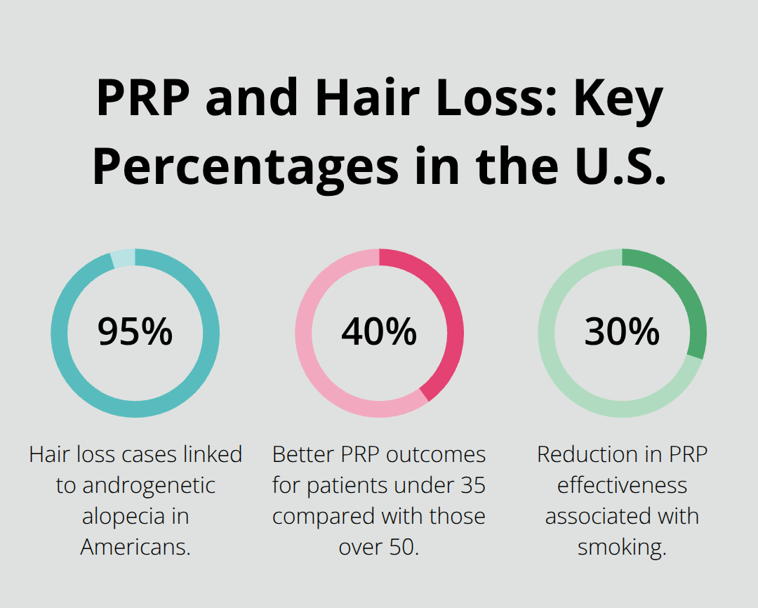 Key percentages related to PRP hair restoration outcomes and hair loss in the United States. - prp and hair restoration