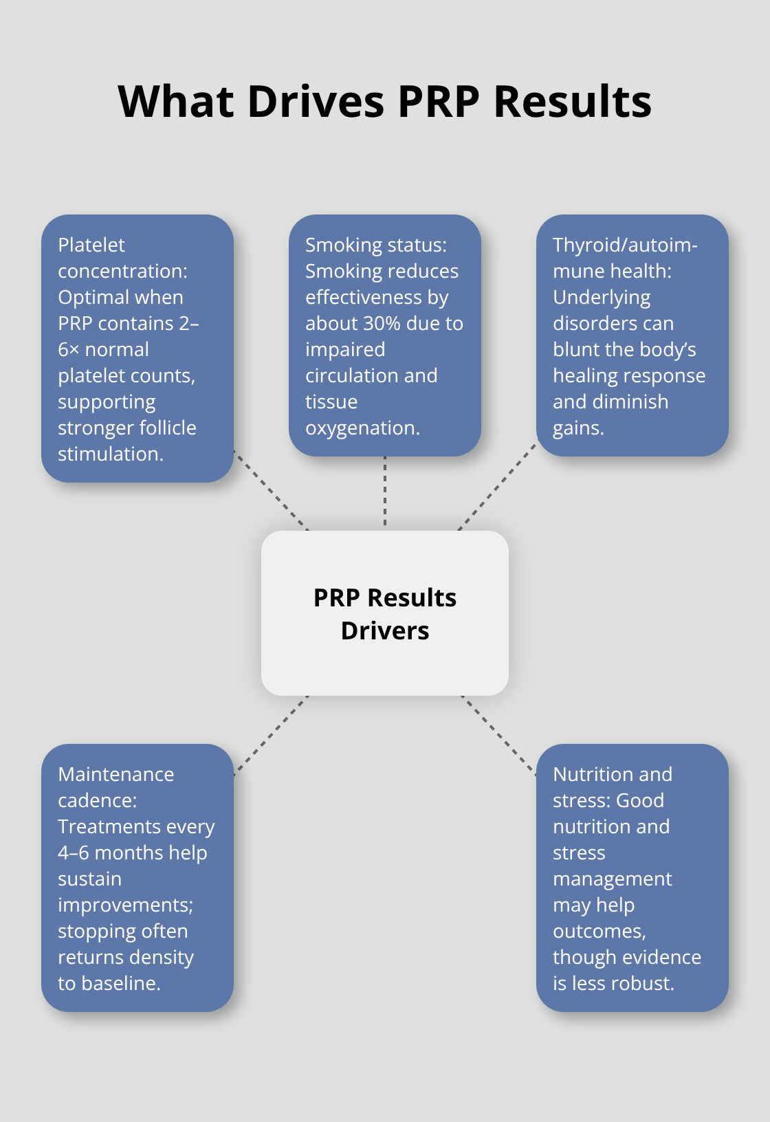Hub-and-spoke diagram showing key factors that influence PRP hair restoration effectiveness.