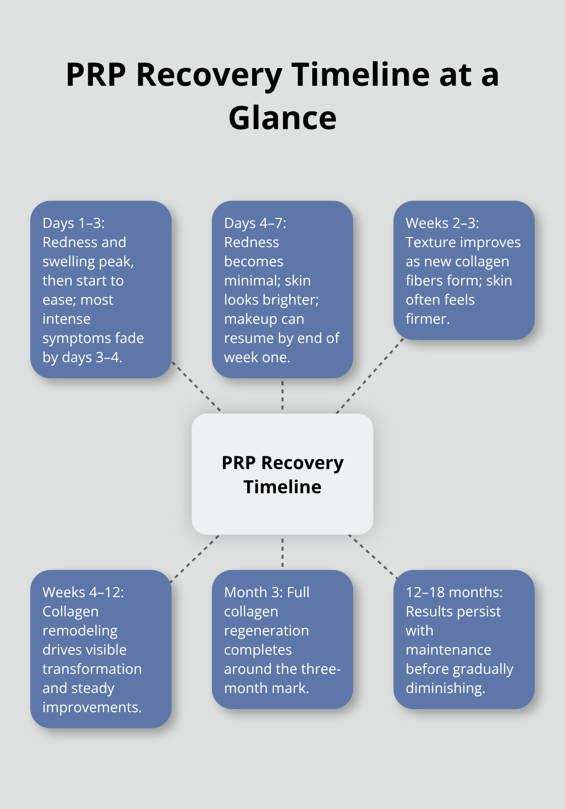 Hub-and-spoke diagram showing the PRP facial recovery timeline and durability of results. - PRP facial downtime