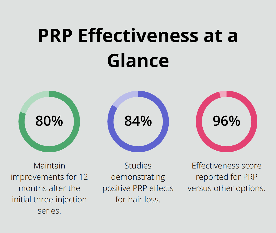 Key PRP effectiveness percentages from U.S. clinical data and patient reports