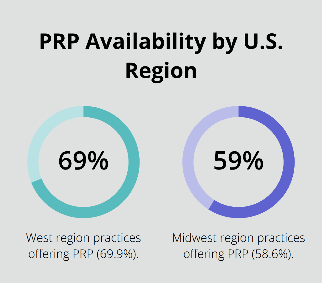 Percentage of practices offering PRP in the West versus the Midwest - prp therapy cost