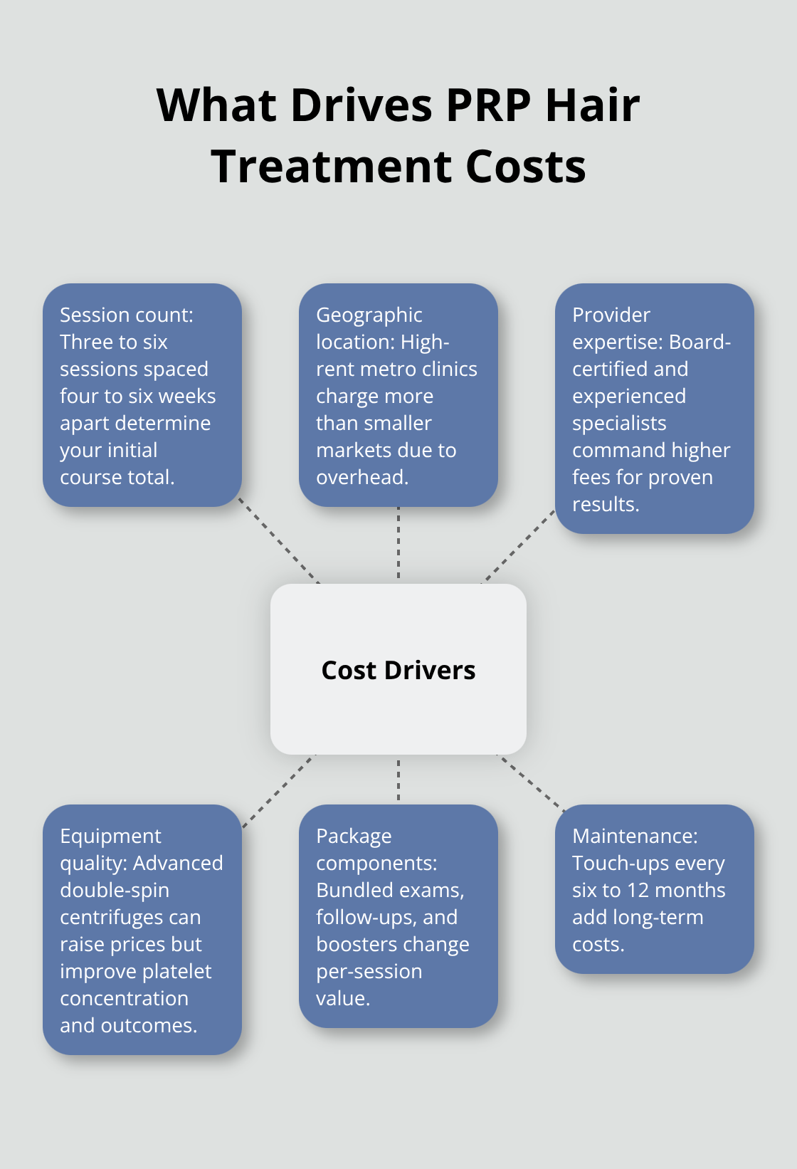 Hub-and-spoke visual of PRP hair treatment cost drivers - prp therapy for hair cost