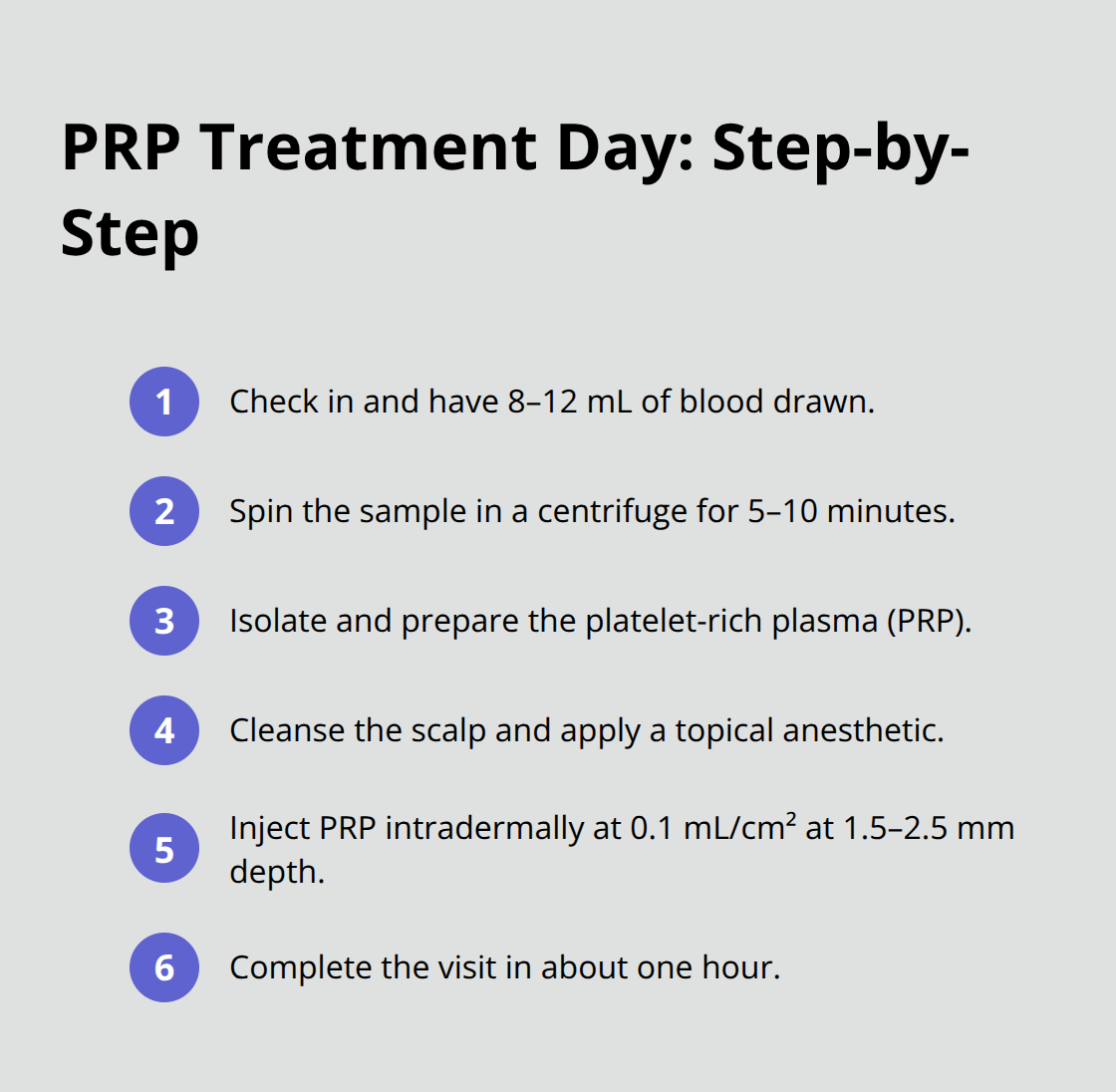 Compact step-by-step overview of a typical PRP hair treatment visit from blood draw to injections.