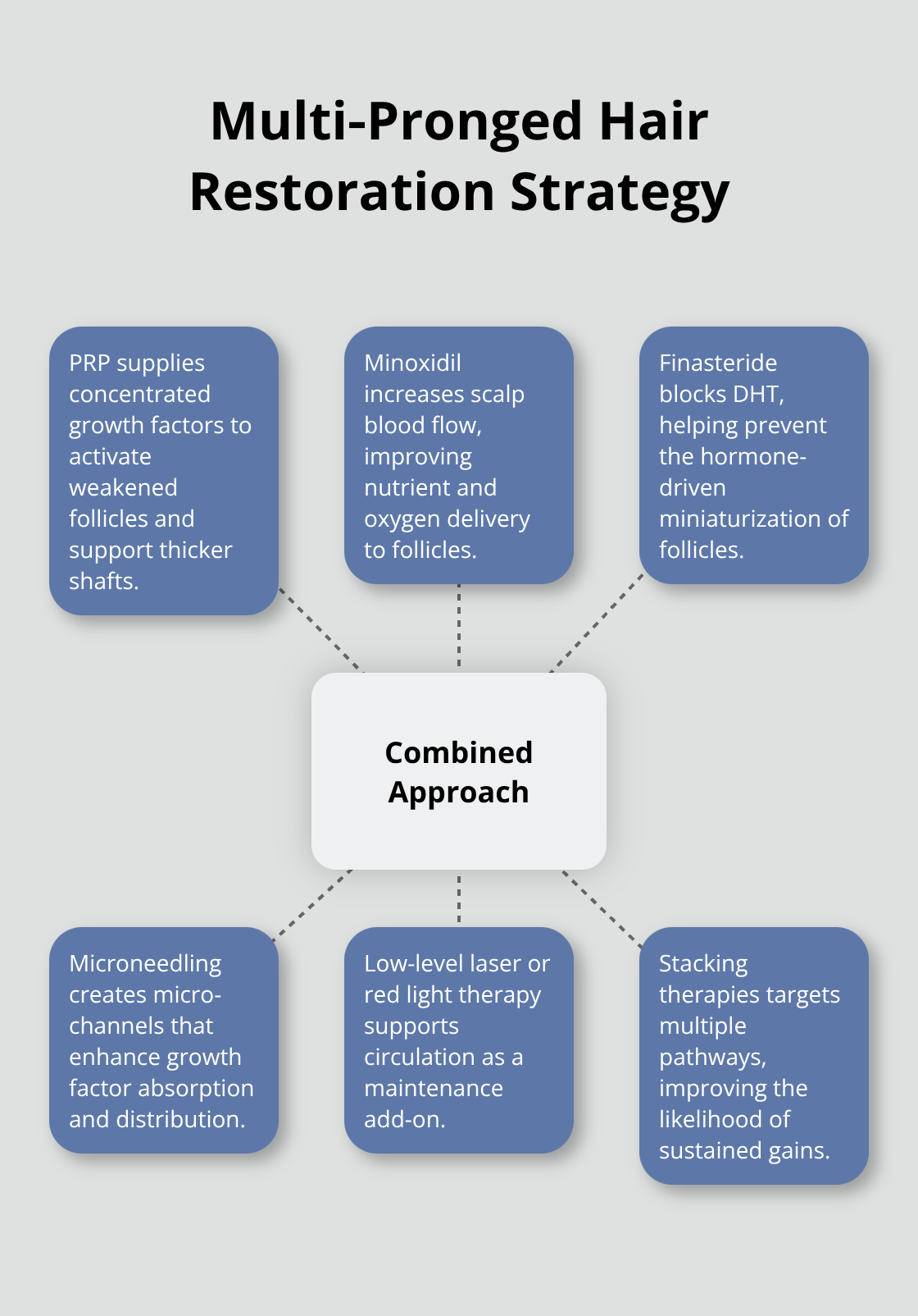 Hub-and-spoke diagram showing how PRP pairs with other treatments to target hair loss from different angles. - prp therapy for hair