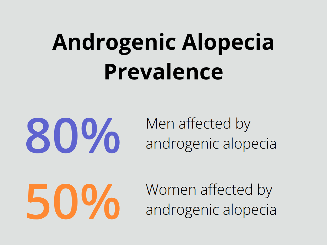 Share of men and women affected by androgenic alopecia in the United States - prp therapy for hair loss cost