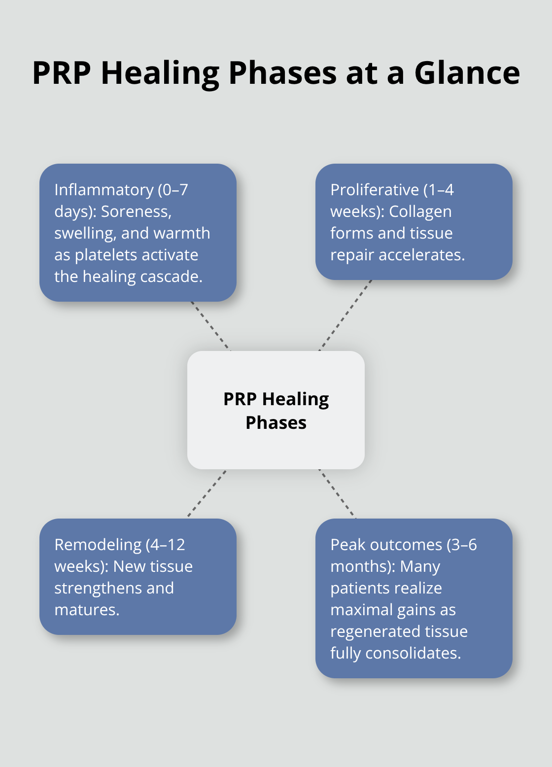Visual timeline of PRP healing phases and peak benefit window - prp therapy recovery
