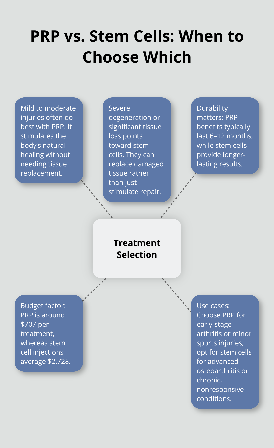 Infographic showing how to choose between PRP and stem cell therapy based on severity, durability, cost, and use cases.