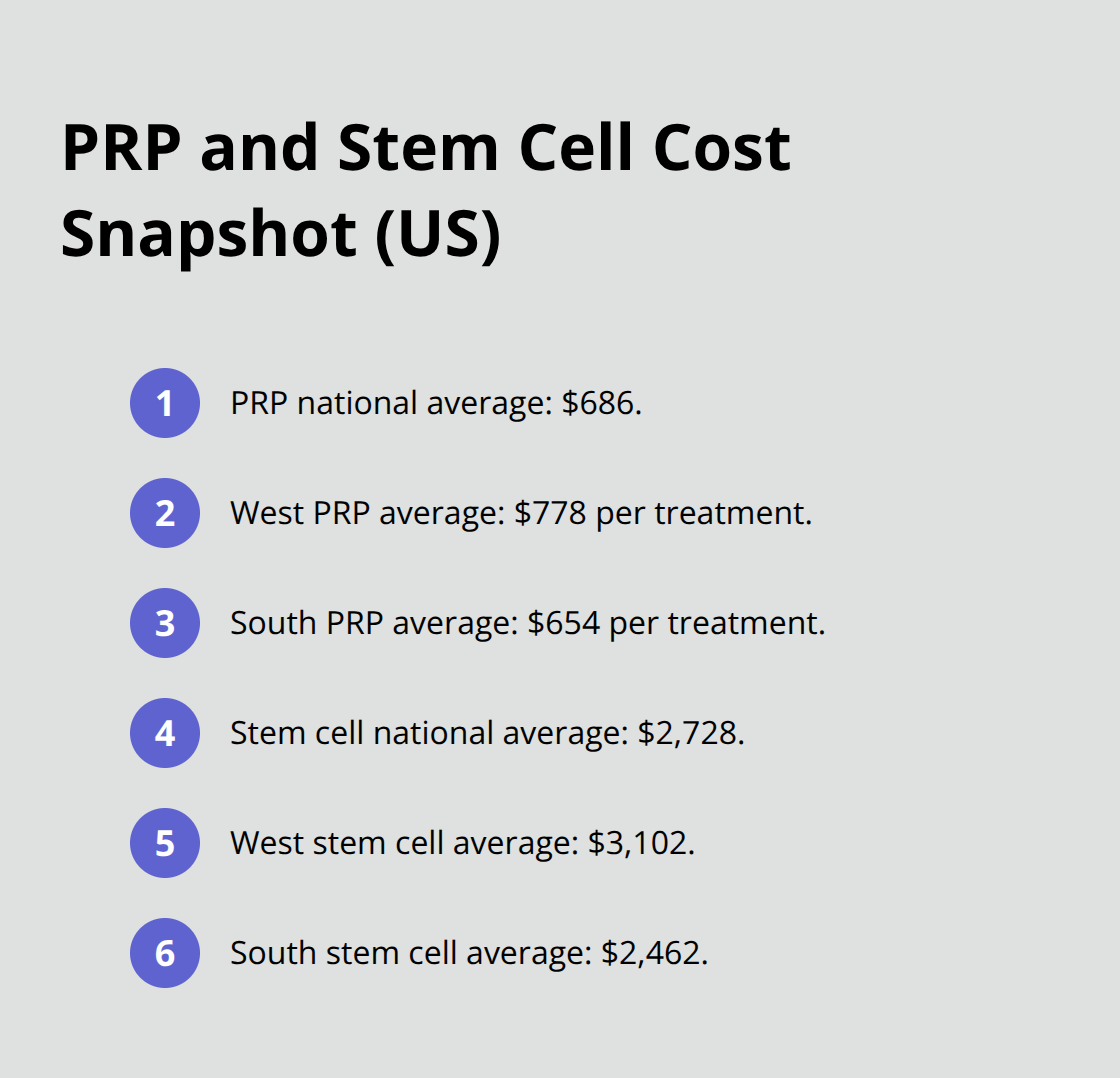 Compact list of national and regional prices for PRP and stem cell therapy in the United States. - which is better prp or stem cell therapy